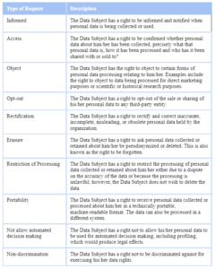 Data Subjects Rights (DSRs) Types - Securiti Education